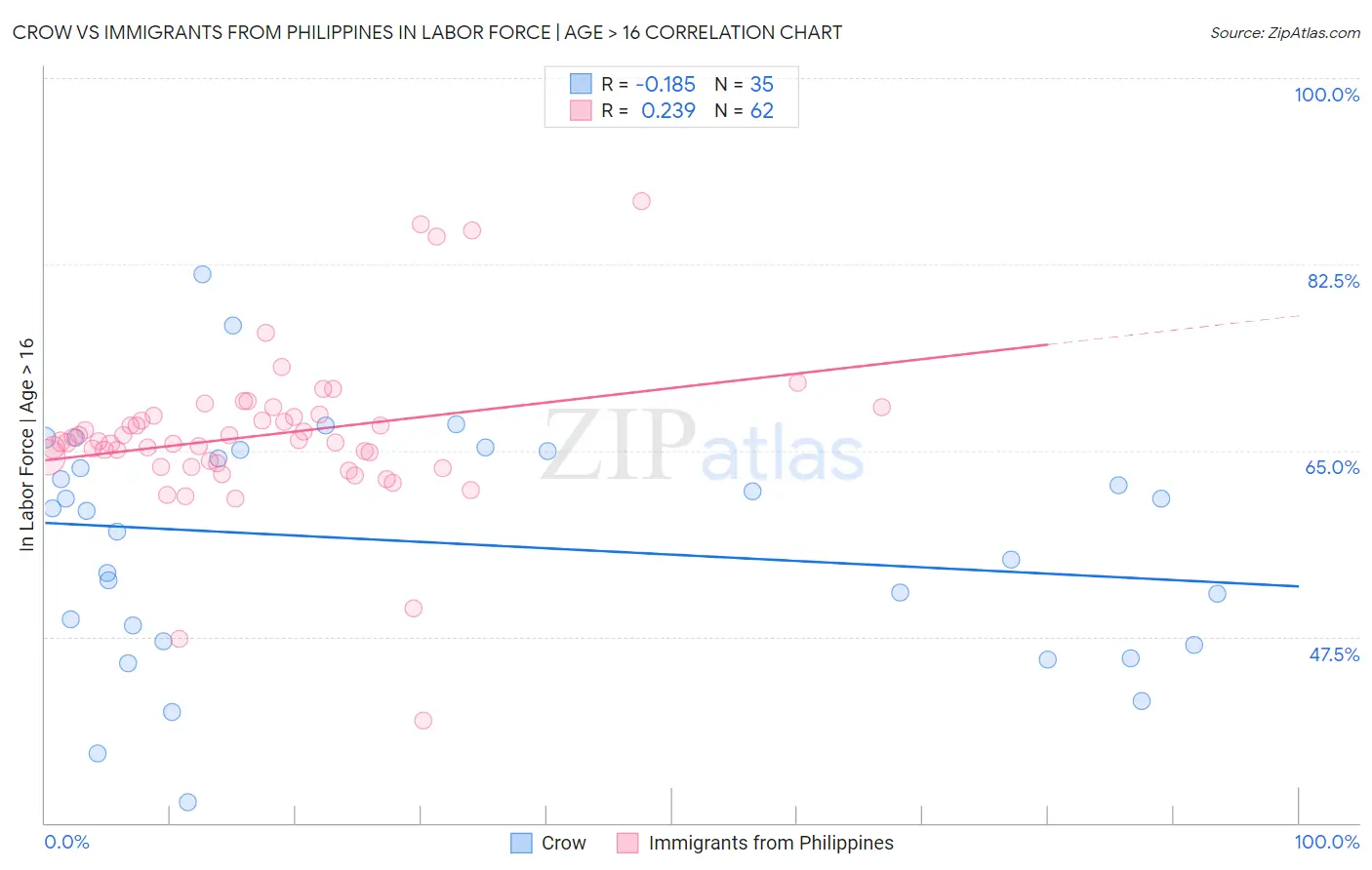 Crow vs Immigrants from Philippines In Labor Force | Age > 16