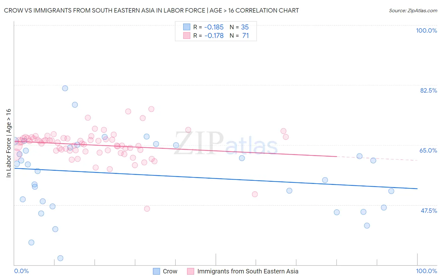 Crow vs Immigrants from South Eastern Asia In Labor Force | Age > 16