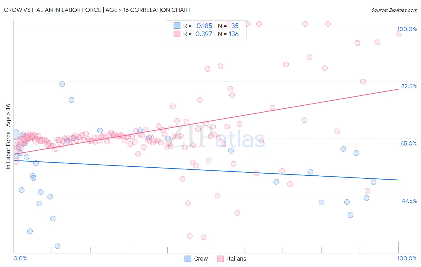 Crow vs Italian In Labor Force | Age > 16