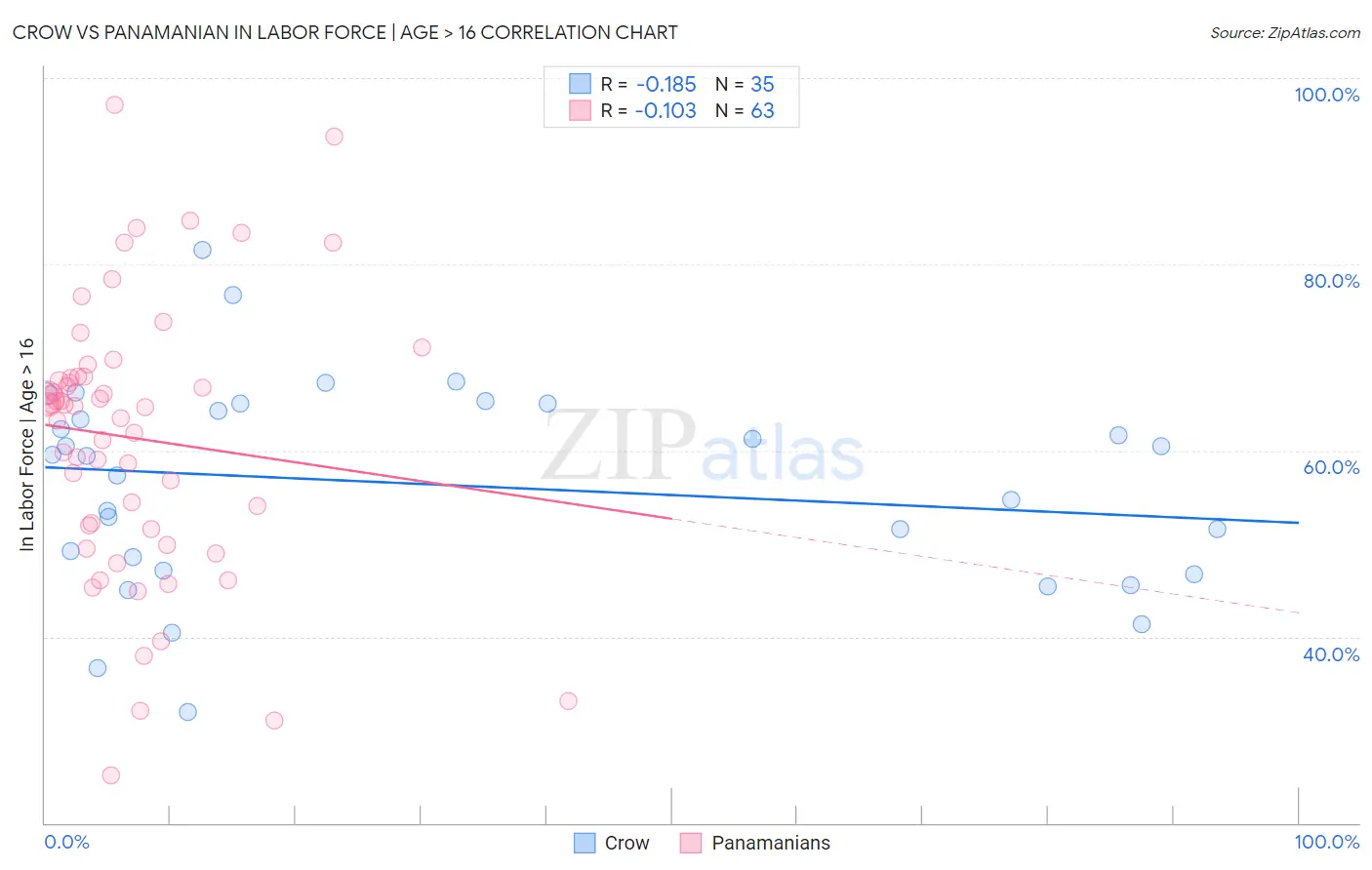 Crow vs Panamanian In Labor Force | Age > 16