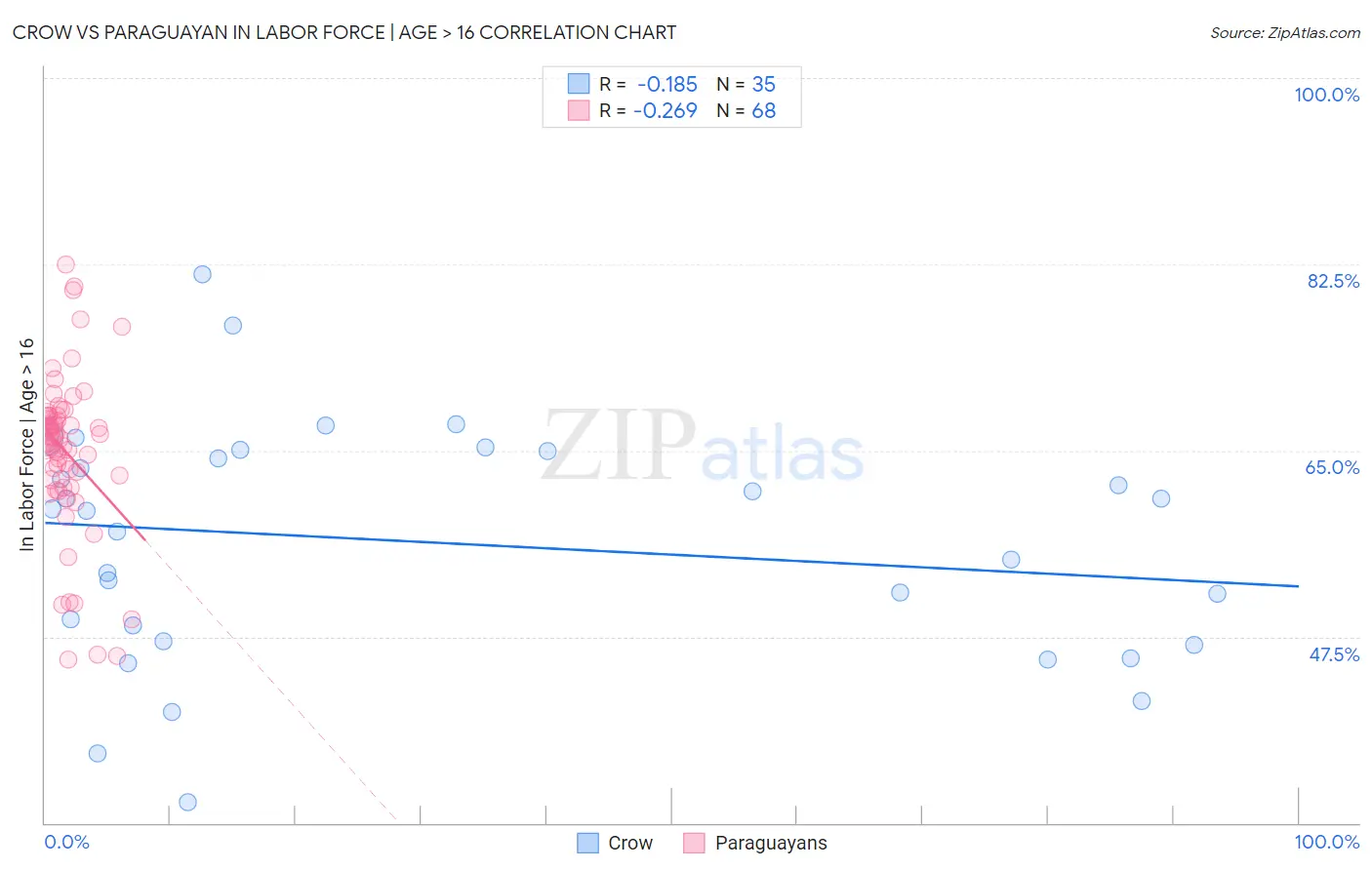 Crow vs Paraguayan In Labor Force | Age > 16