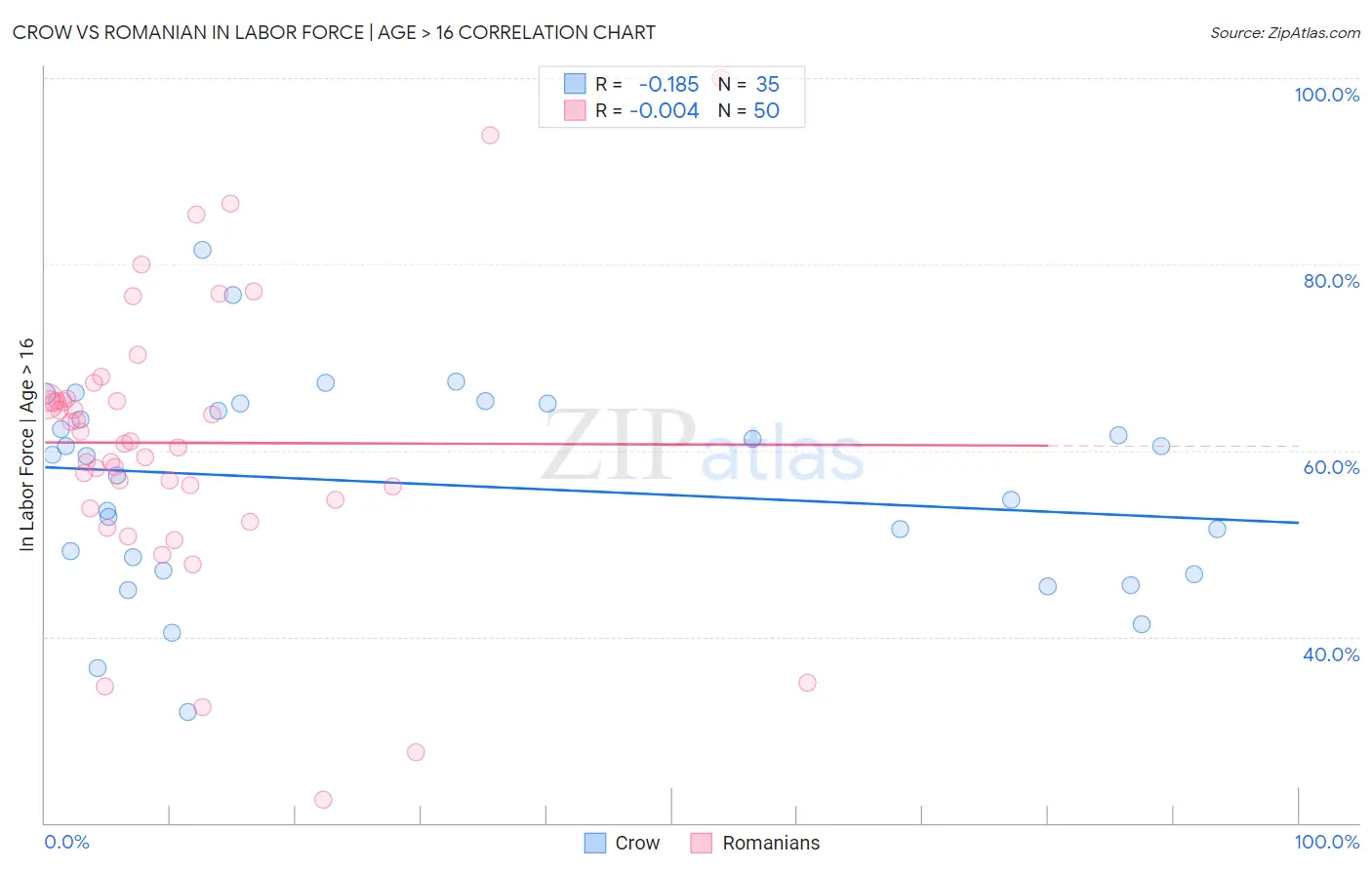 Crow vs Romanian In Labor Force | Age > 16