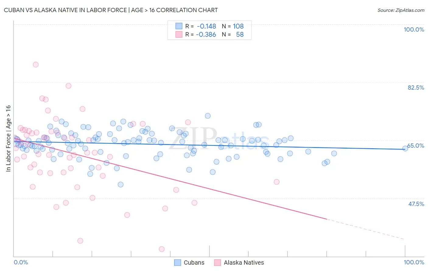 Cuban vs Alaska Native In Labor Force | Age > 16