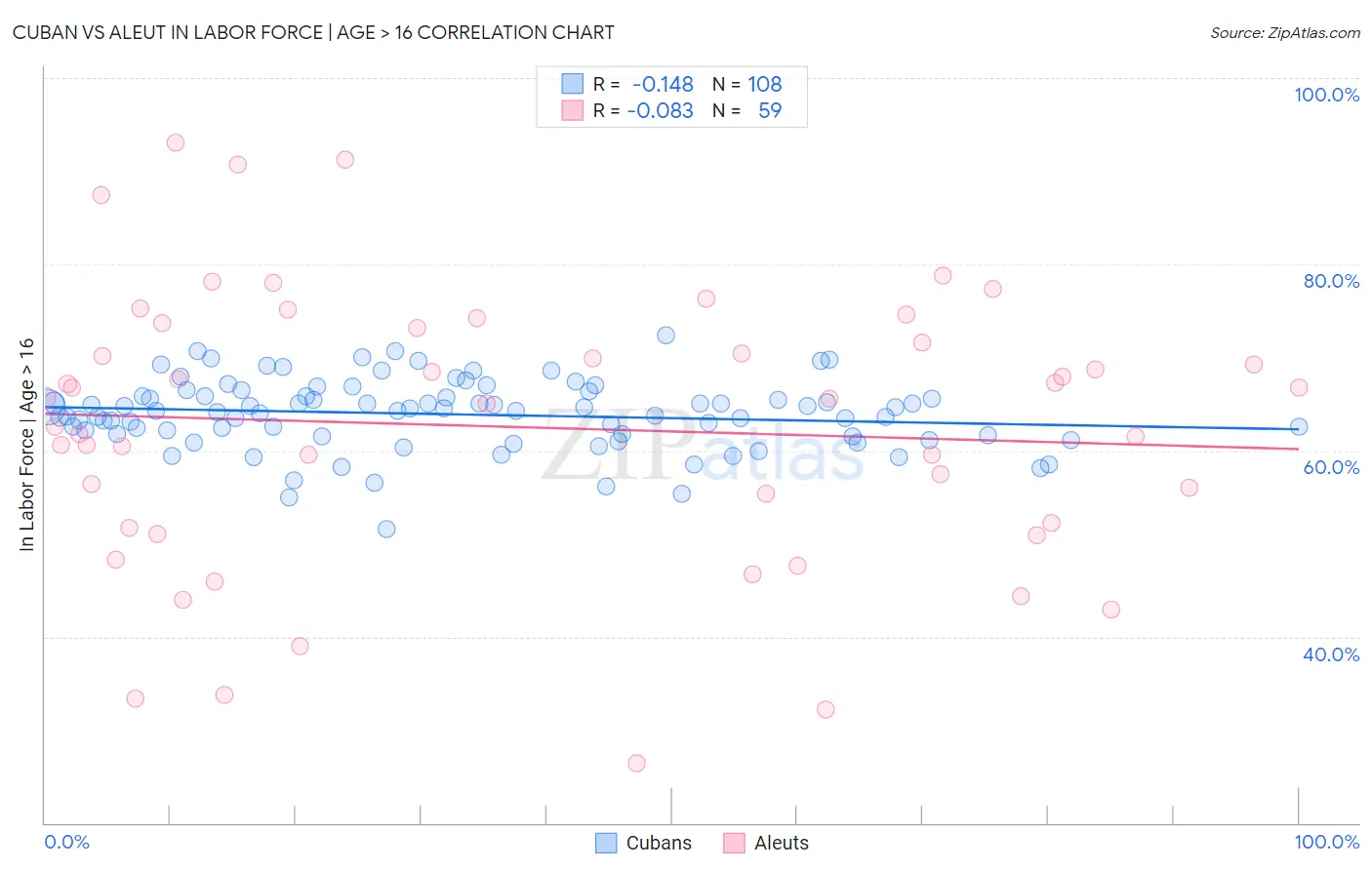 Cuban vs Aleut In Labor Force | Age > 16