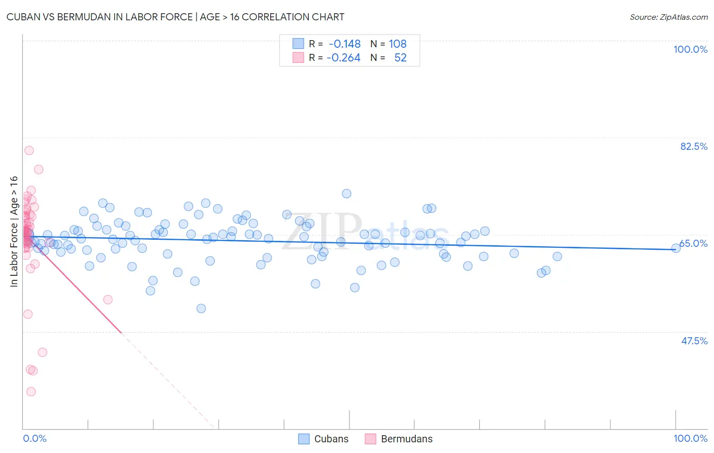 Cuban vs Bermudan In Labor Force | Age > 16