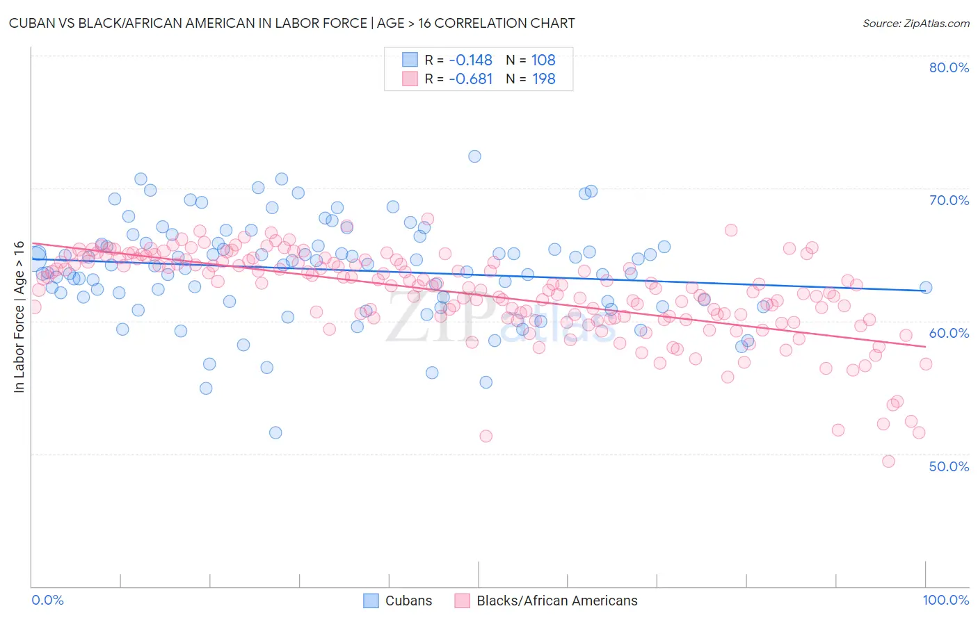 Cuban vs Black/African American In Labor Force | Age > 16