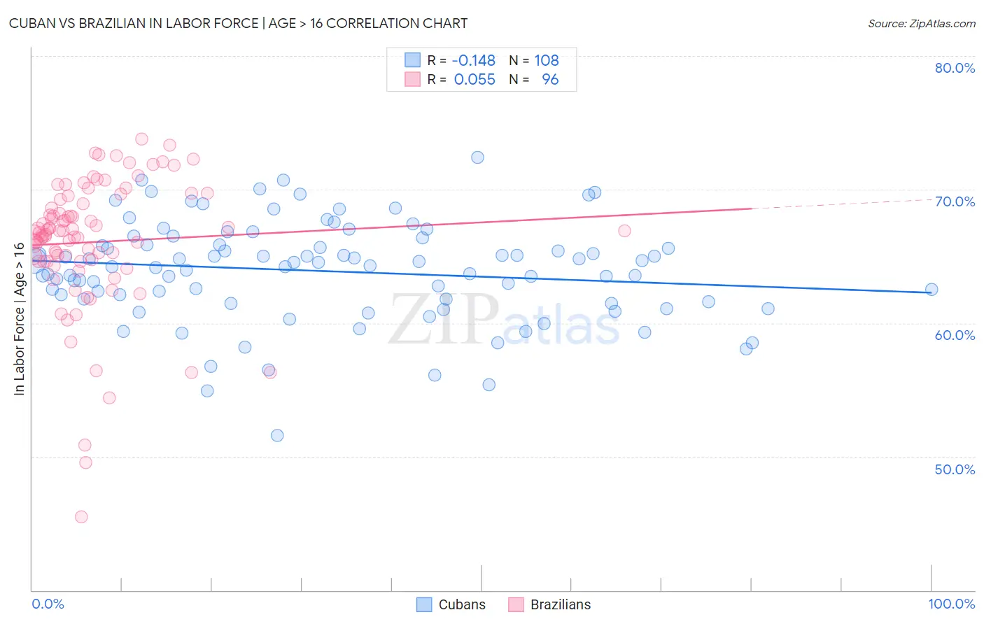 Cuban vs Brazilian In Labor Force | Age > 16