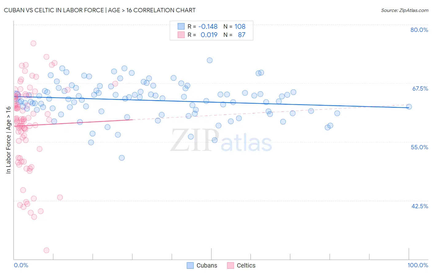 Cuban vs Celtic In Labor Force | Age > 16