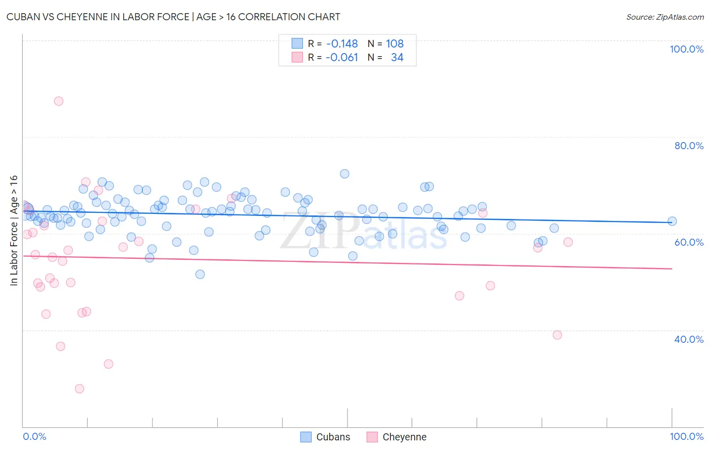 Cuban vs Cheyenne In Labor Force | Age > 16