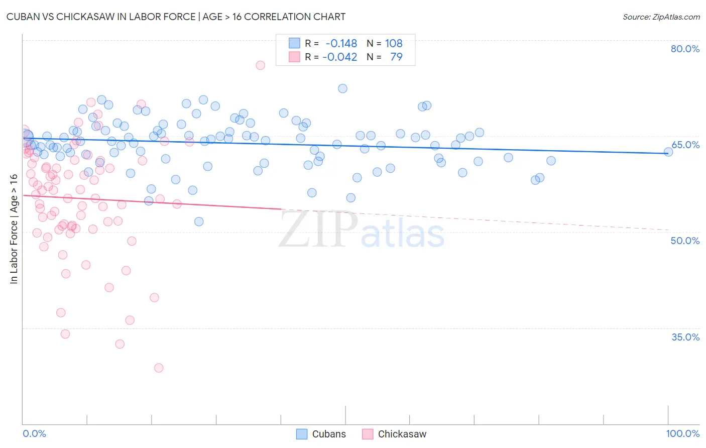 Cuban vs Chickasaw In Labor Force | Age > 16