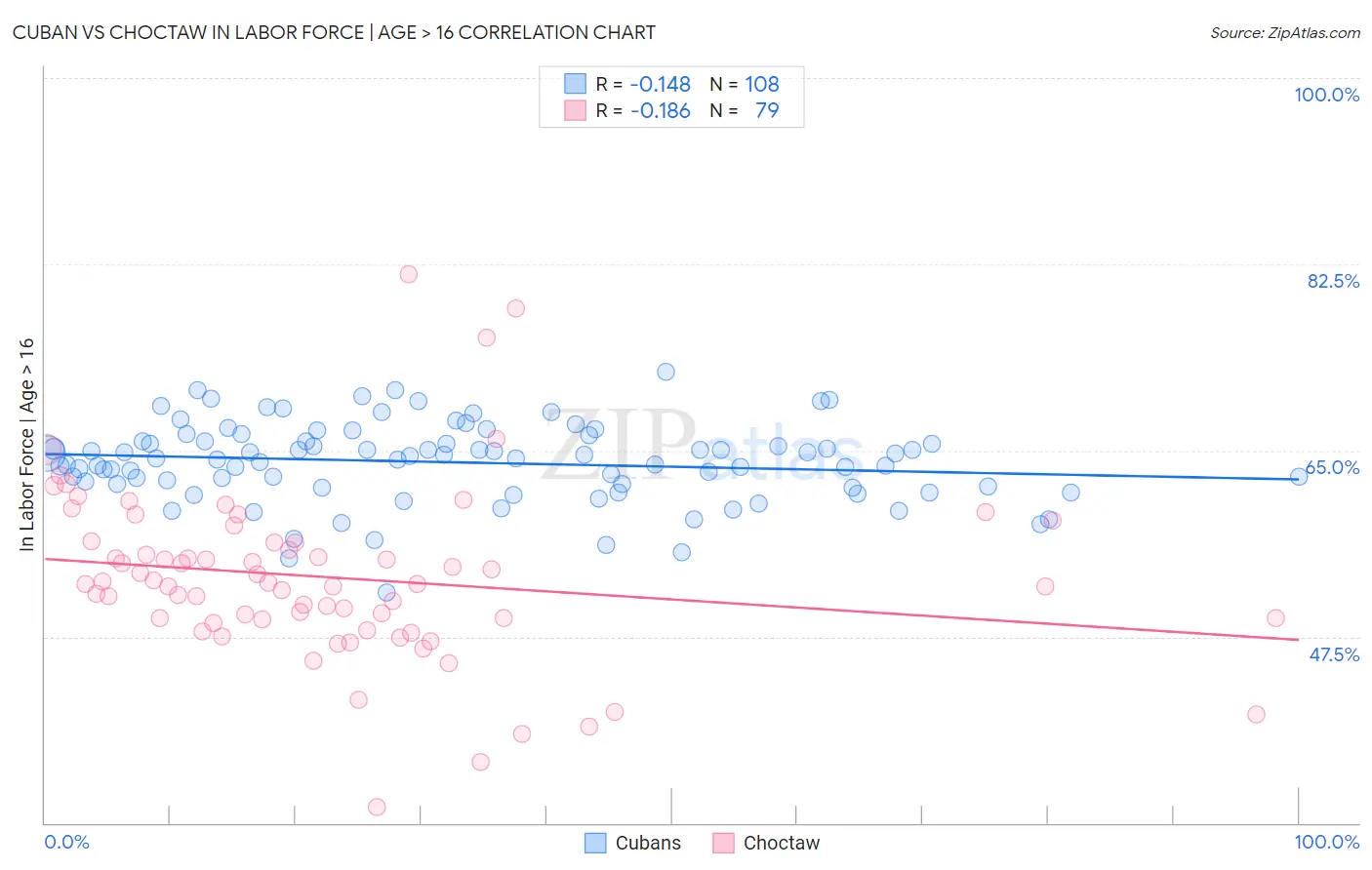 Cuban vs Choctaw In Labor Force | Age > 16