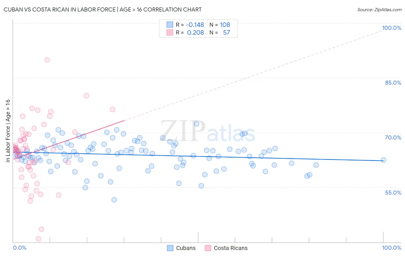 Cuban vs Costa Rican In Labor Force | Age > 16