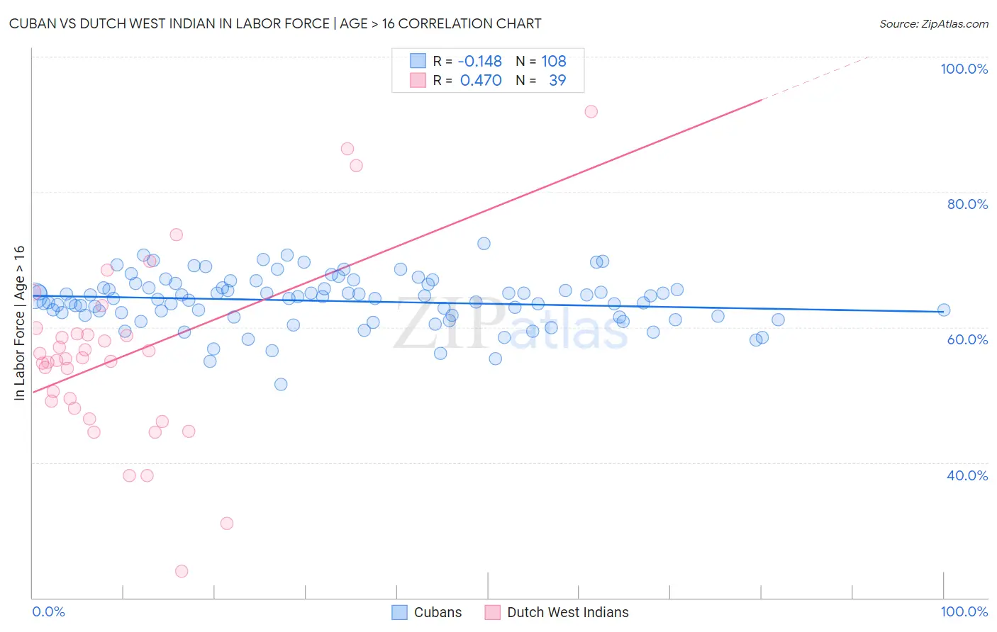 Cuban vs Dutch West Indian In Labor Force | Age > 16