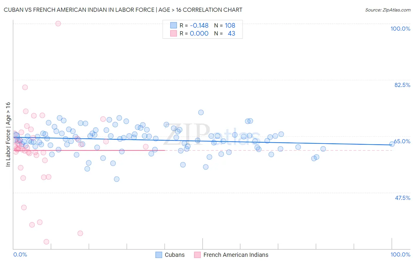 Cuban vs French American Indian In Labor Force | Age > 16