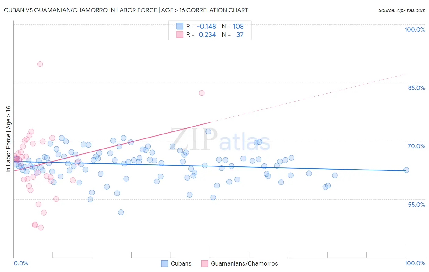 Cuban vs Guamanian/Chamorro In Labor Force | Age > 16