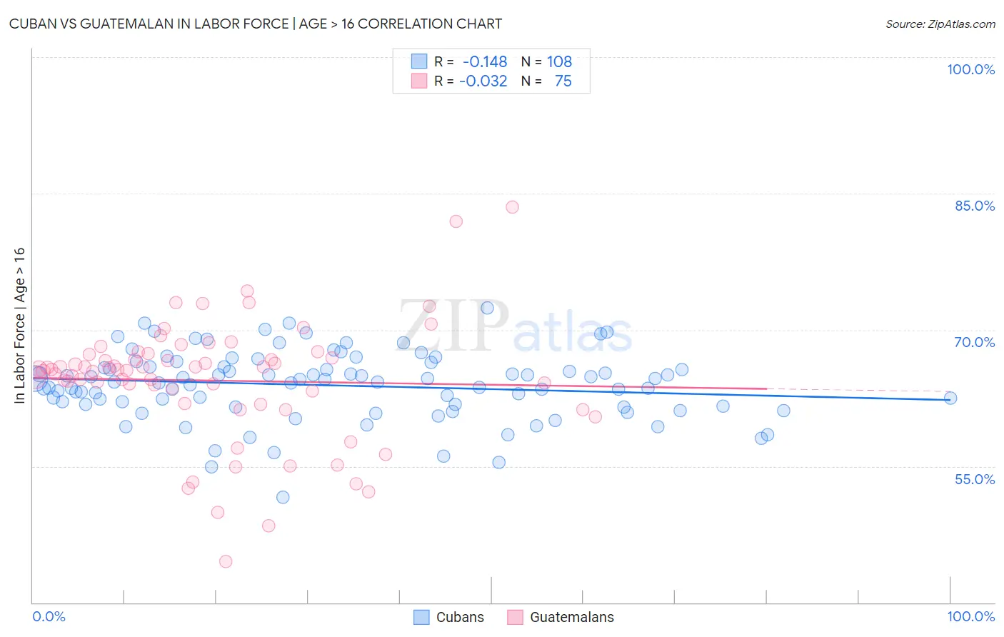 Cuban vs Guatemalan In Labor Force | Age > 16