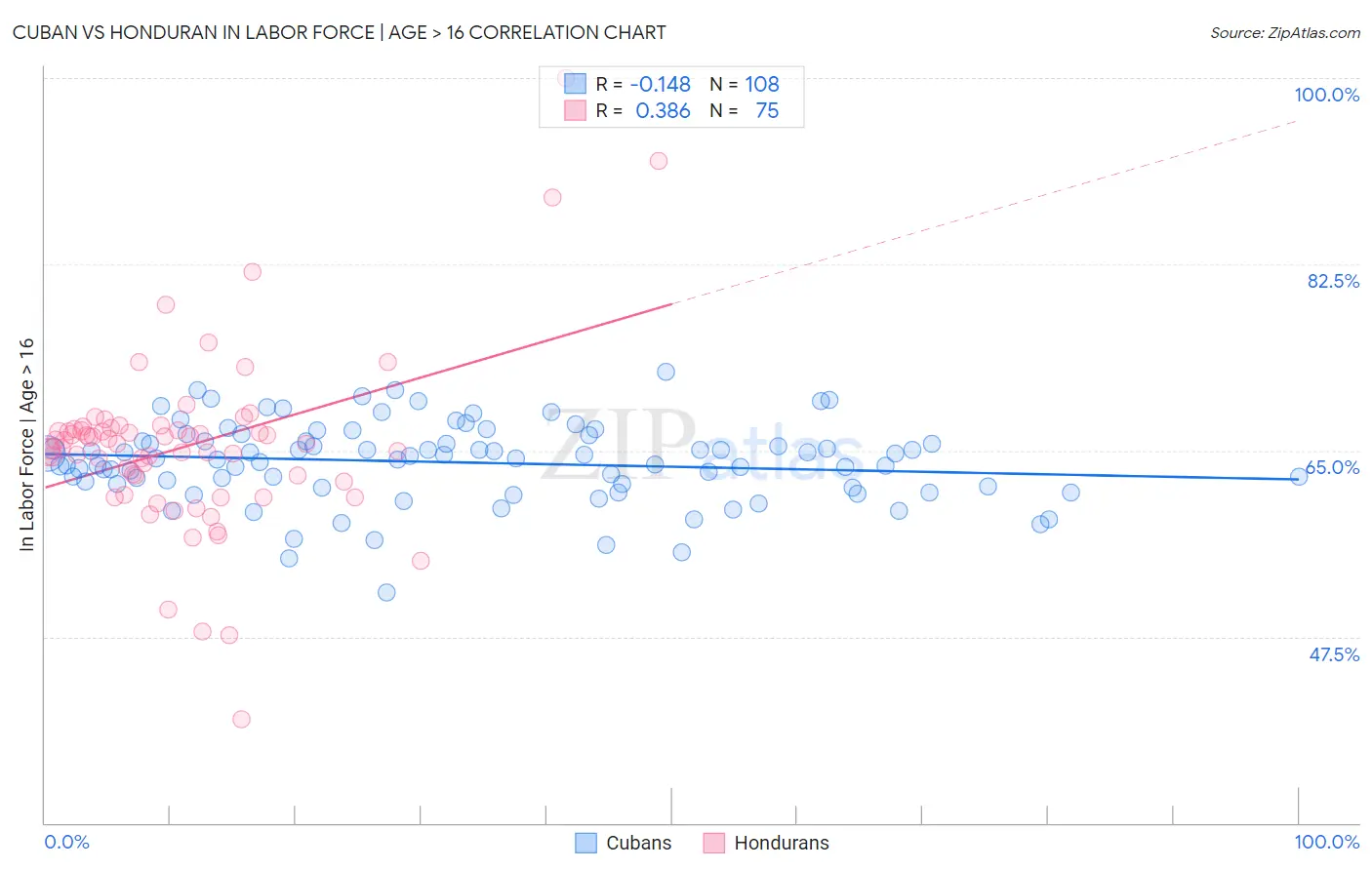 Cuban vs Honduran In Labor Force | Age > 16