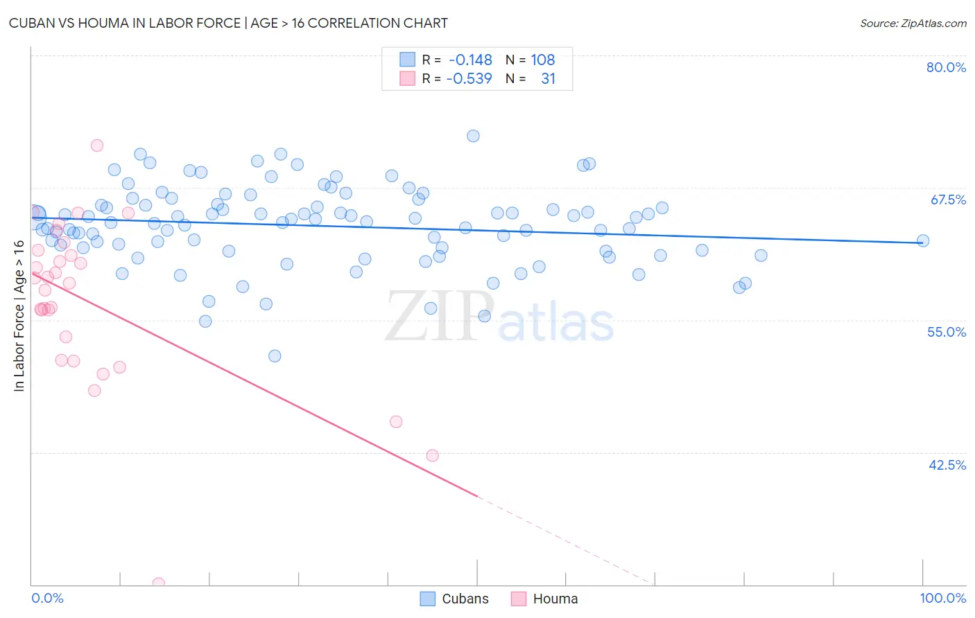 Cuban vs Houma In Labor Force | Age > 16