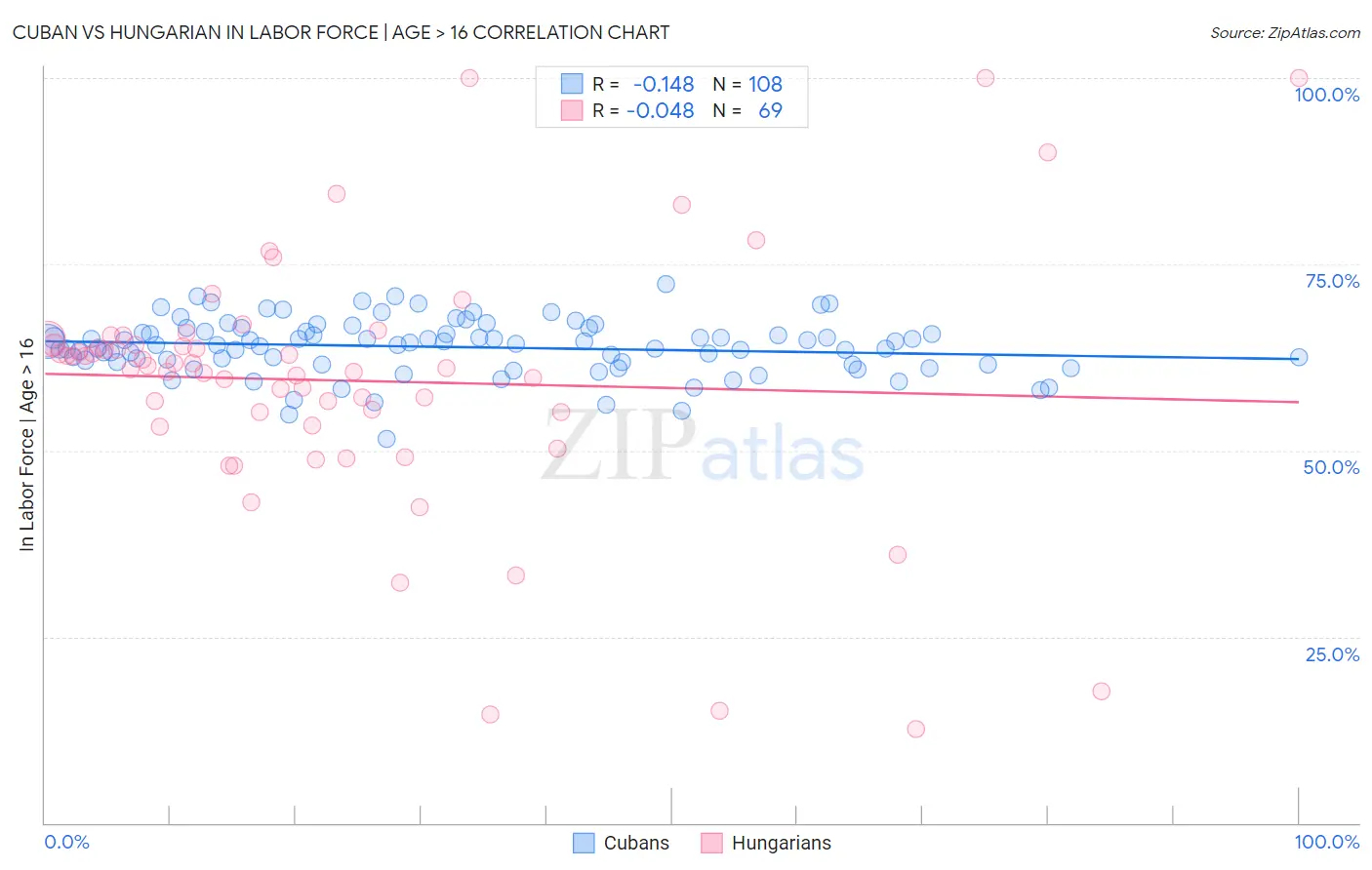 Cuban vs Hungarian In Labor Force | Age > 16