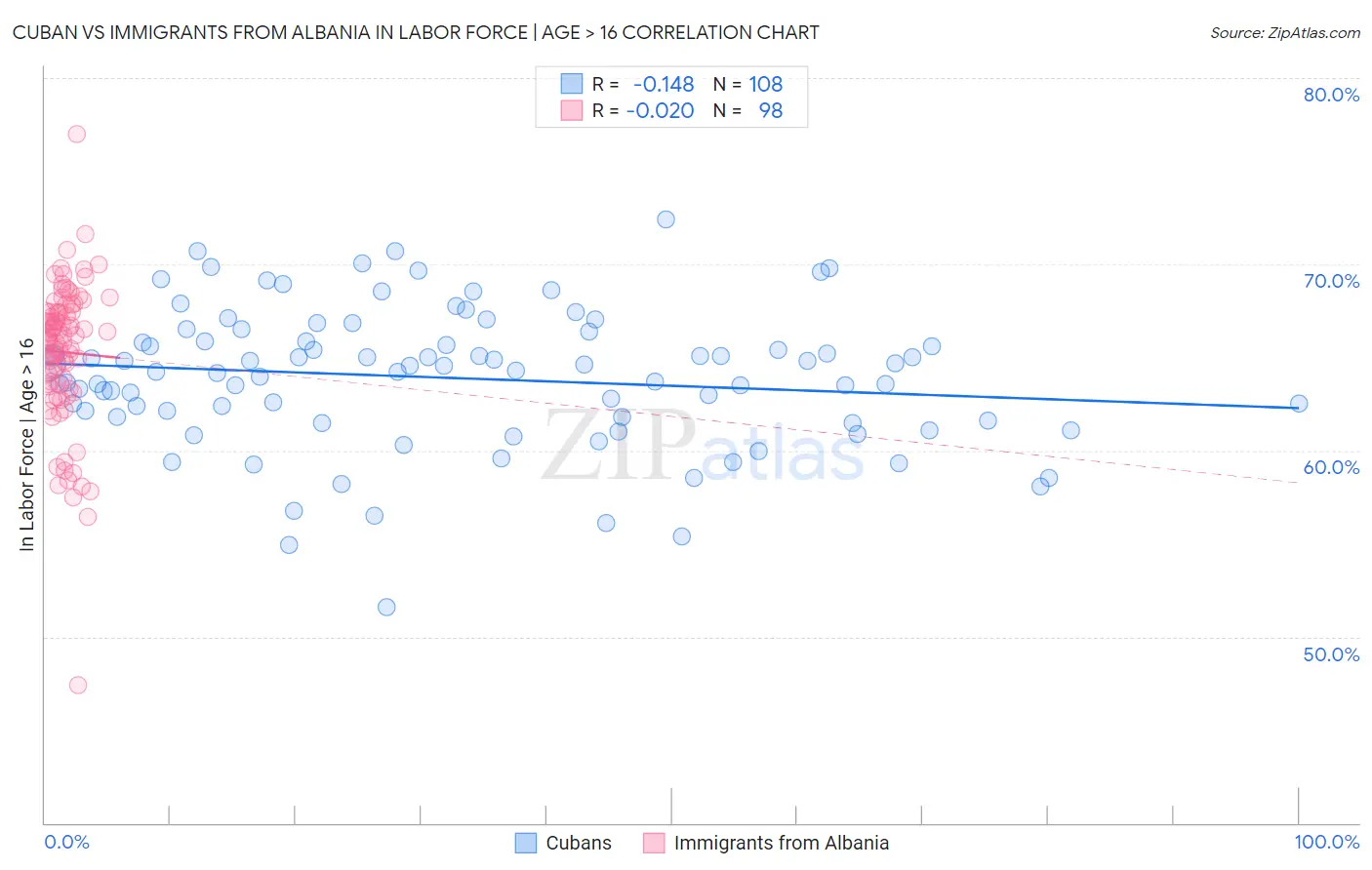 Cuban vs Immigrants from Albania In Labor Force | Age > 16