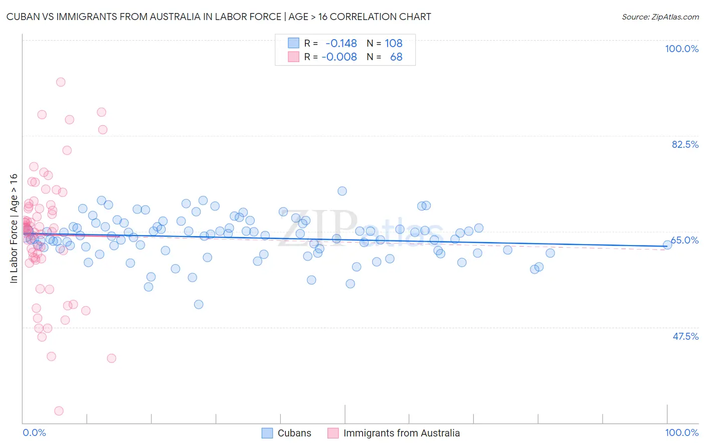 Cuban vs Immigrants from Australia In Labor Force | Age > 16