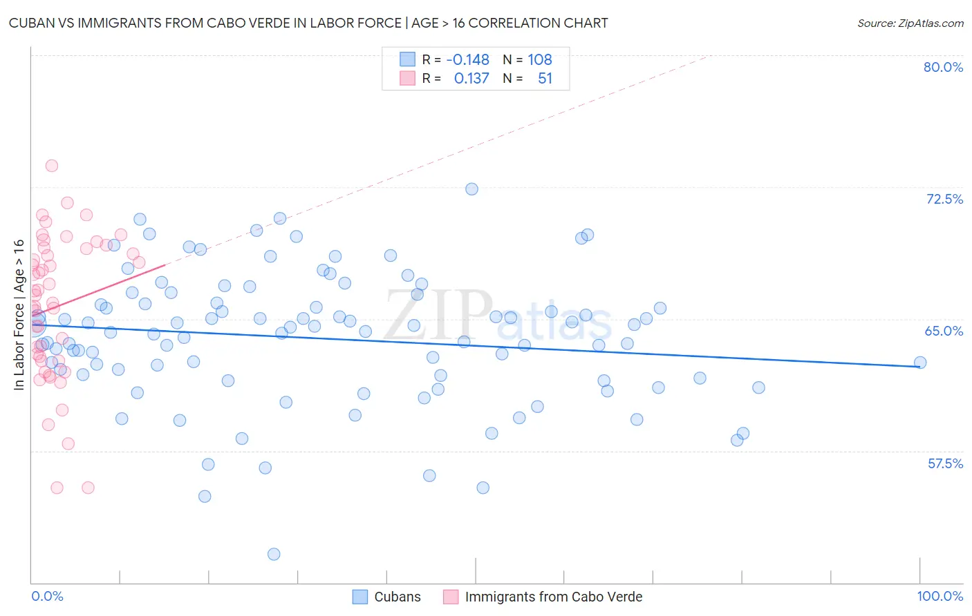 Cuban vs Immigrants from Cabo Verde In Labor Force | Age > 16
