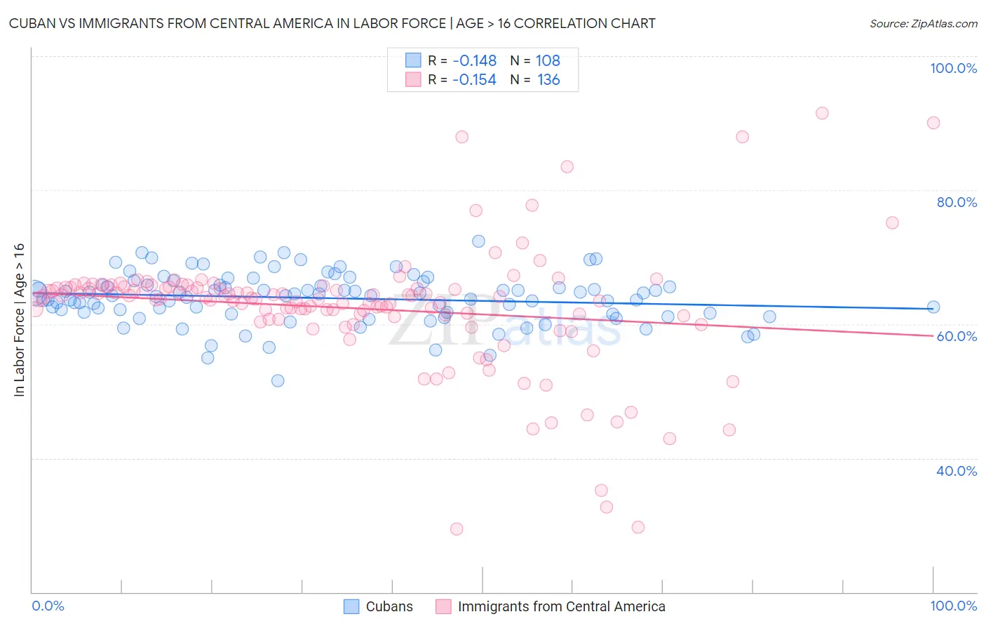 Cuban vs Immigrants from Central America In Labor Force | Age > 16