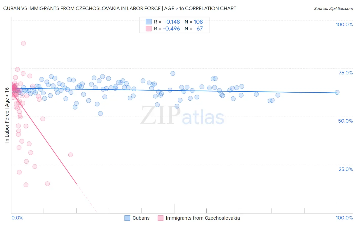 Cuban vs Immigrants from Czechoslovakia In Labor Force | Age > 16