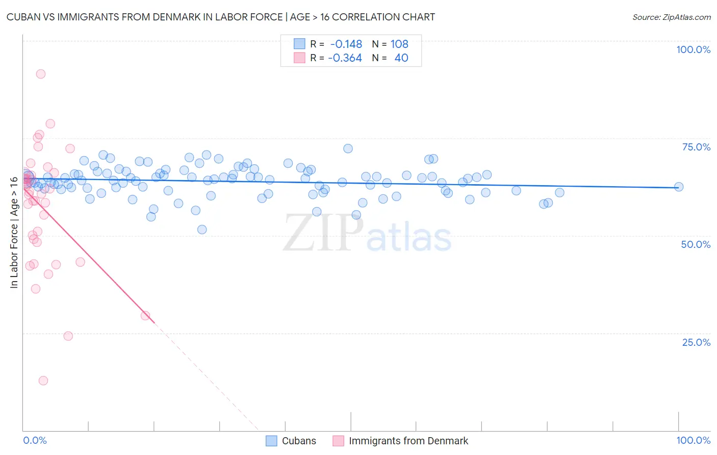 Cuban vs Immigrants from Denmark In Labor Force | Age > 16