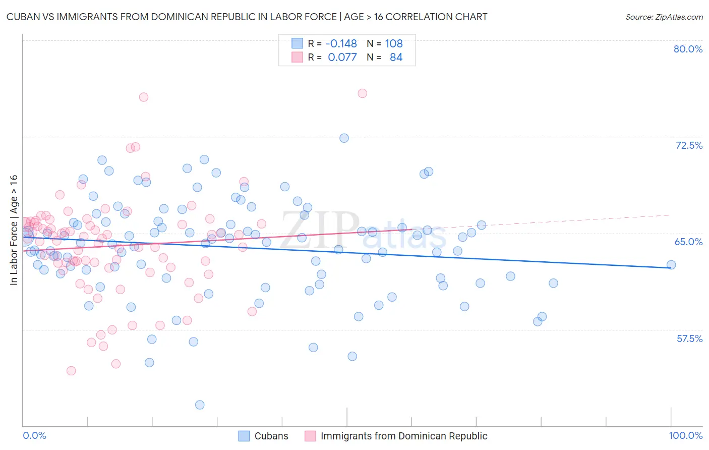 Cuban vs Immigrants from Dominican Republic In Labor Force | Age > 16