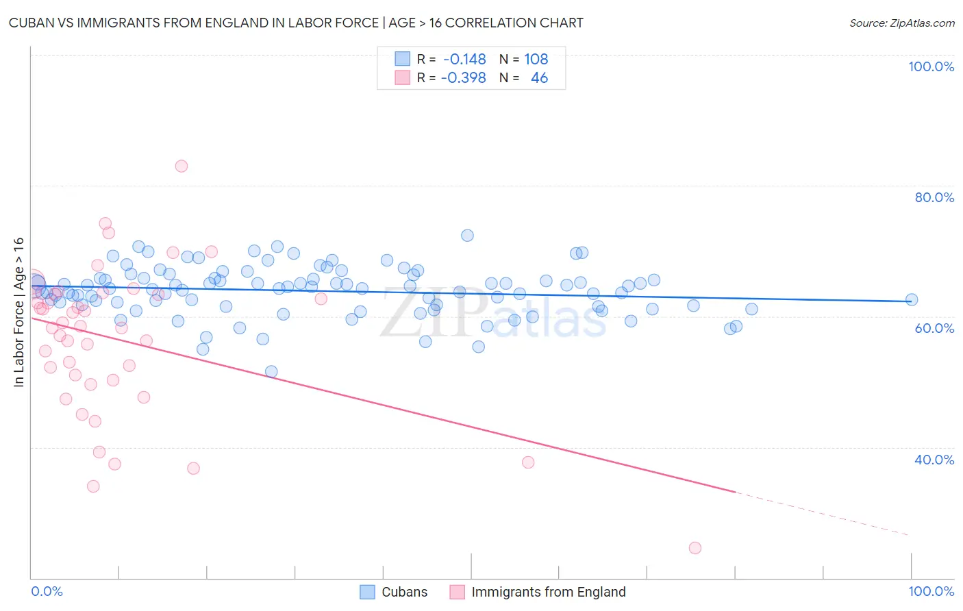 Cuban vs Immigrants from England In Labor Force | Age > 16