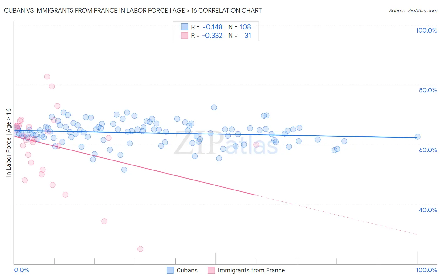 Cuban vs Immigrants from France In Labor Force | Age > 16