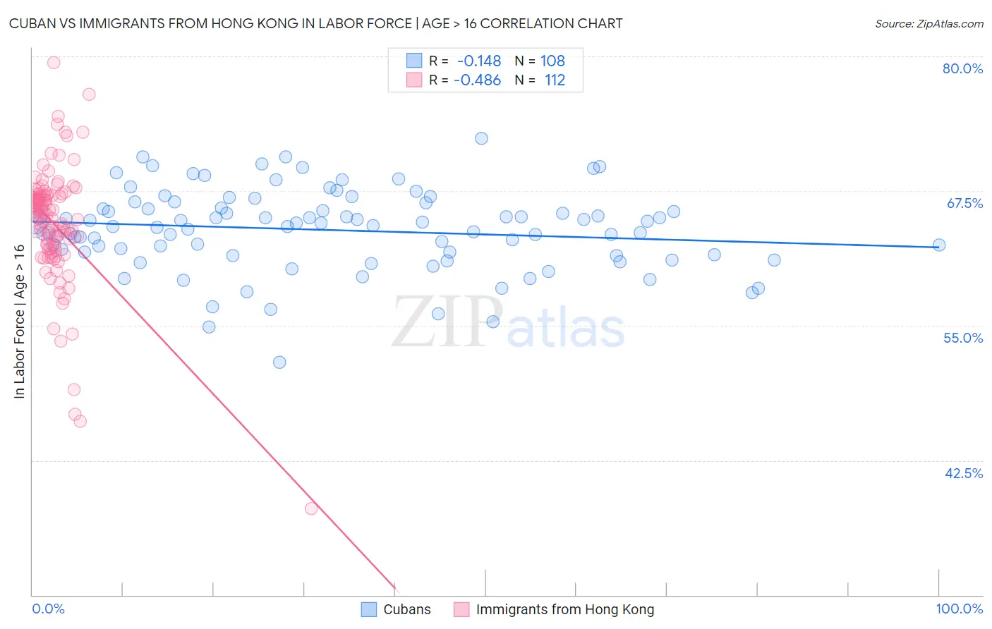 Cuban vs Immigrants from Hong Kong In Labor Force | Age > 16