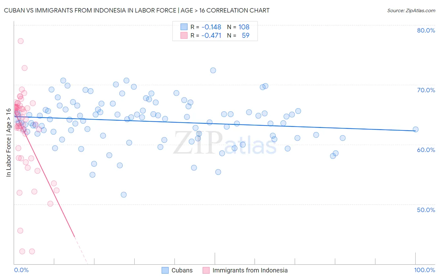 Cuban vs Immigrants from Indonesia In Labor Force | Age > 16