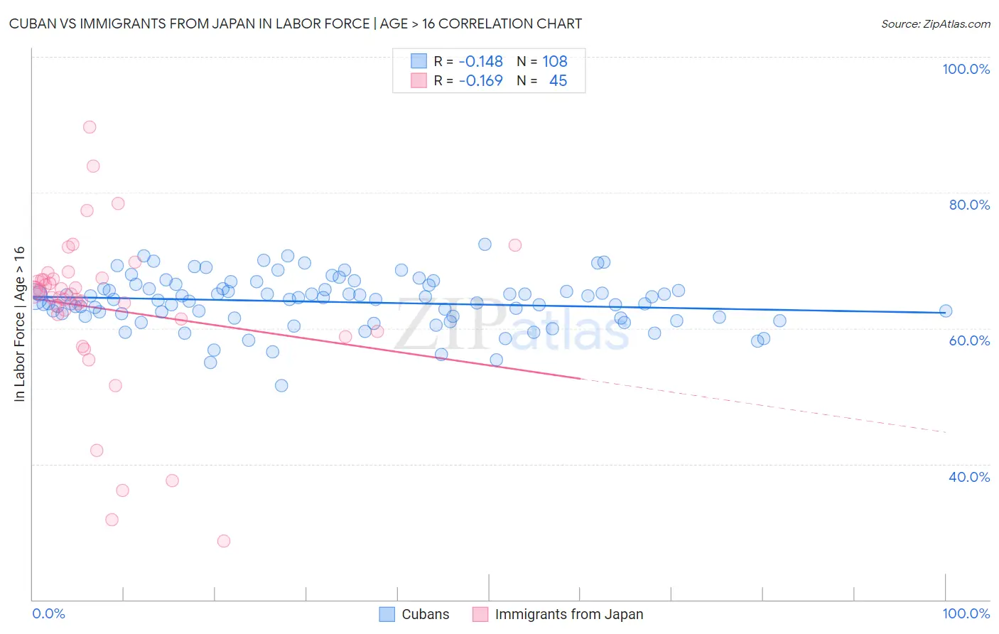 Cuban vs Immigrants from Japan In Labor Force | Age > 16