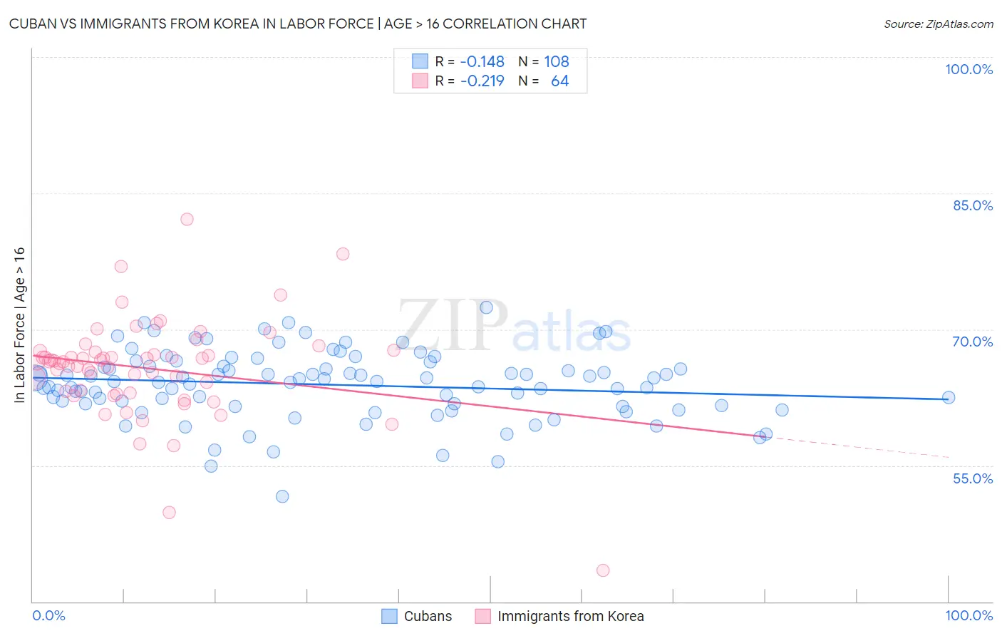 Cuban vs Immigrants from Korea In Labor Force | Age > 16