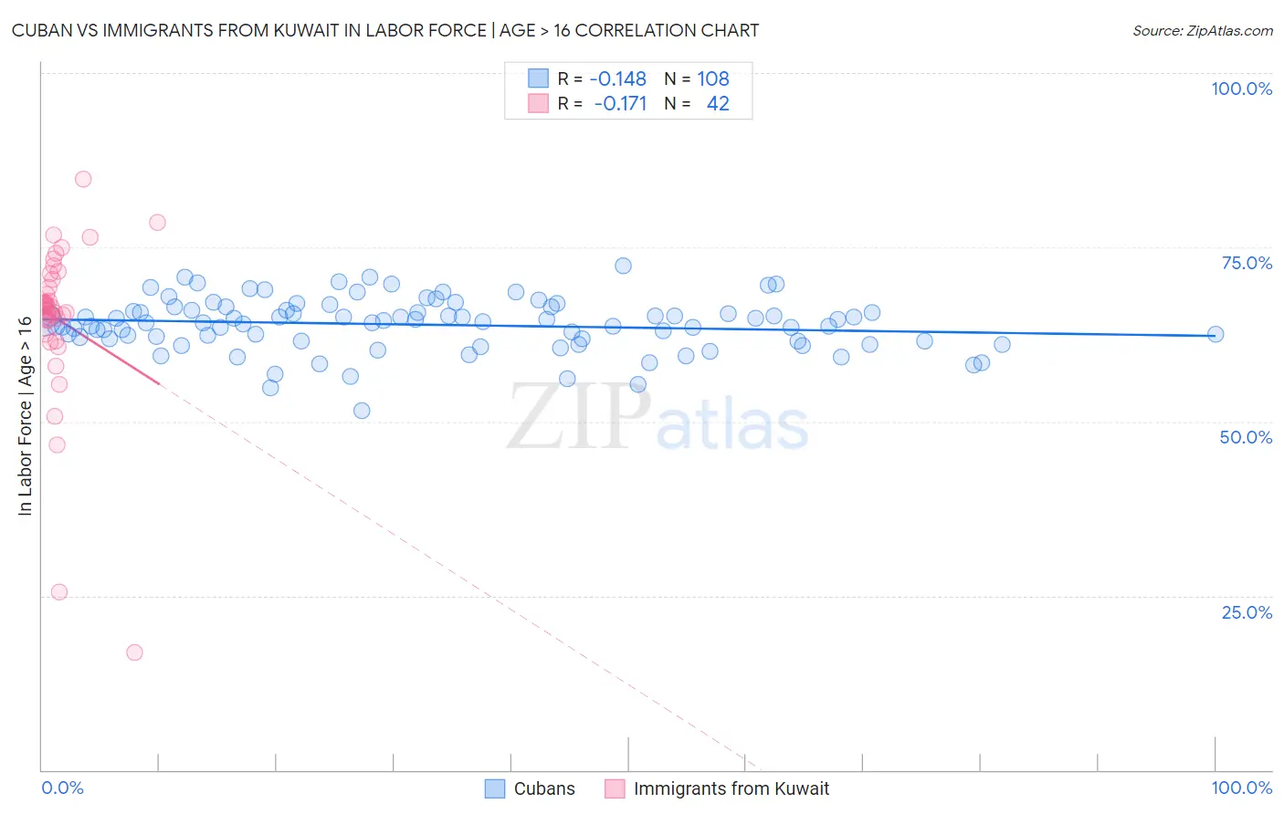 Cuban vs Immigrants from Kuwait In Labor Force | Age > 16