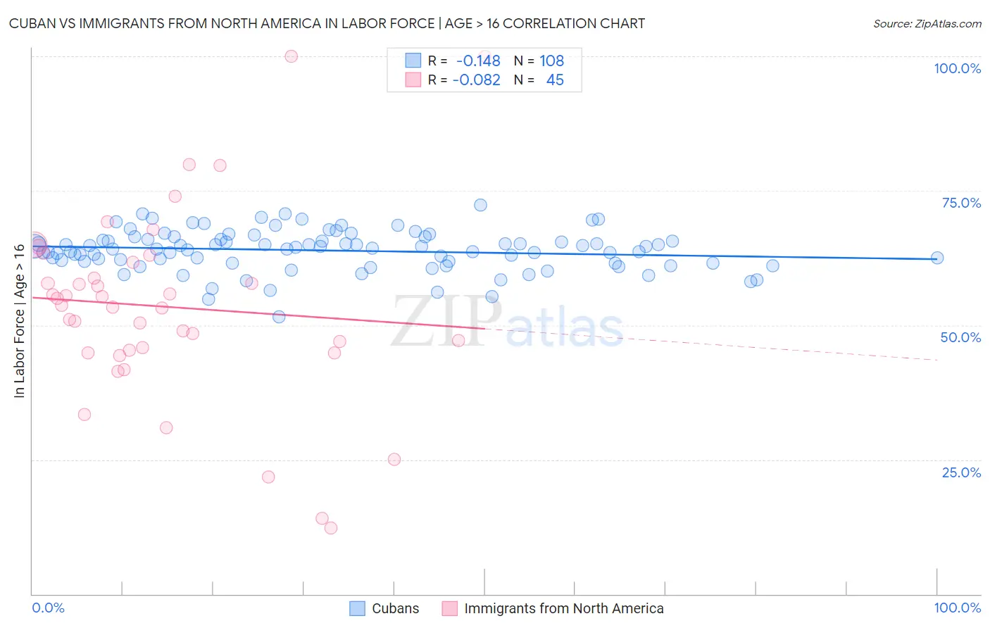 Cuban vs Immigrants from North America In Labor Force | Age > 16