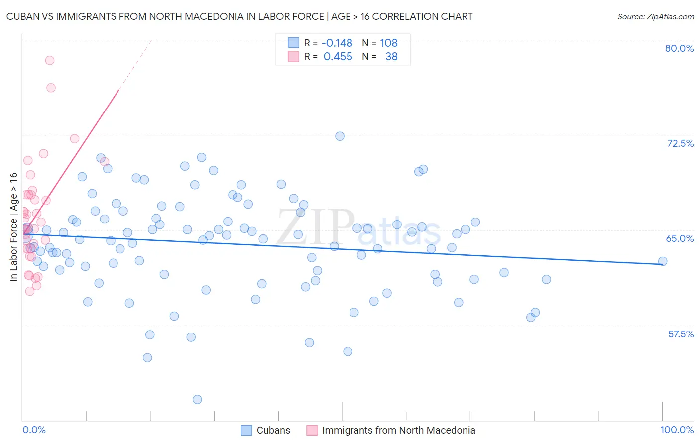 Cuban vs Immigrants from North Macedonia In Labor Force | Age > 16