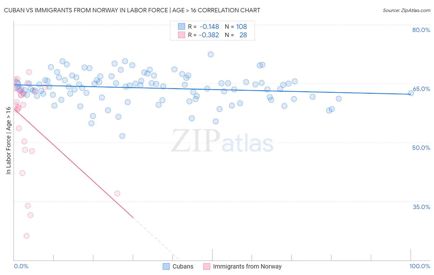 Cuban vs Immigrants from Norway In Labor Force | Age > 16