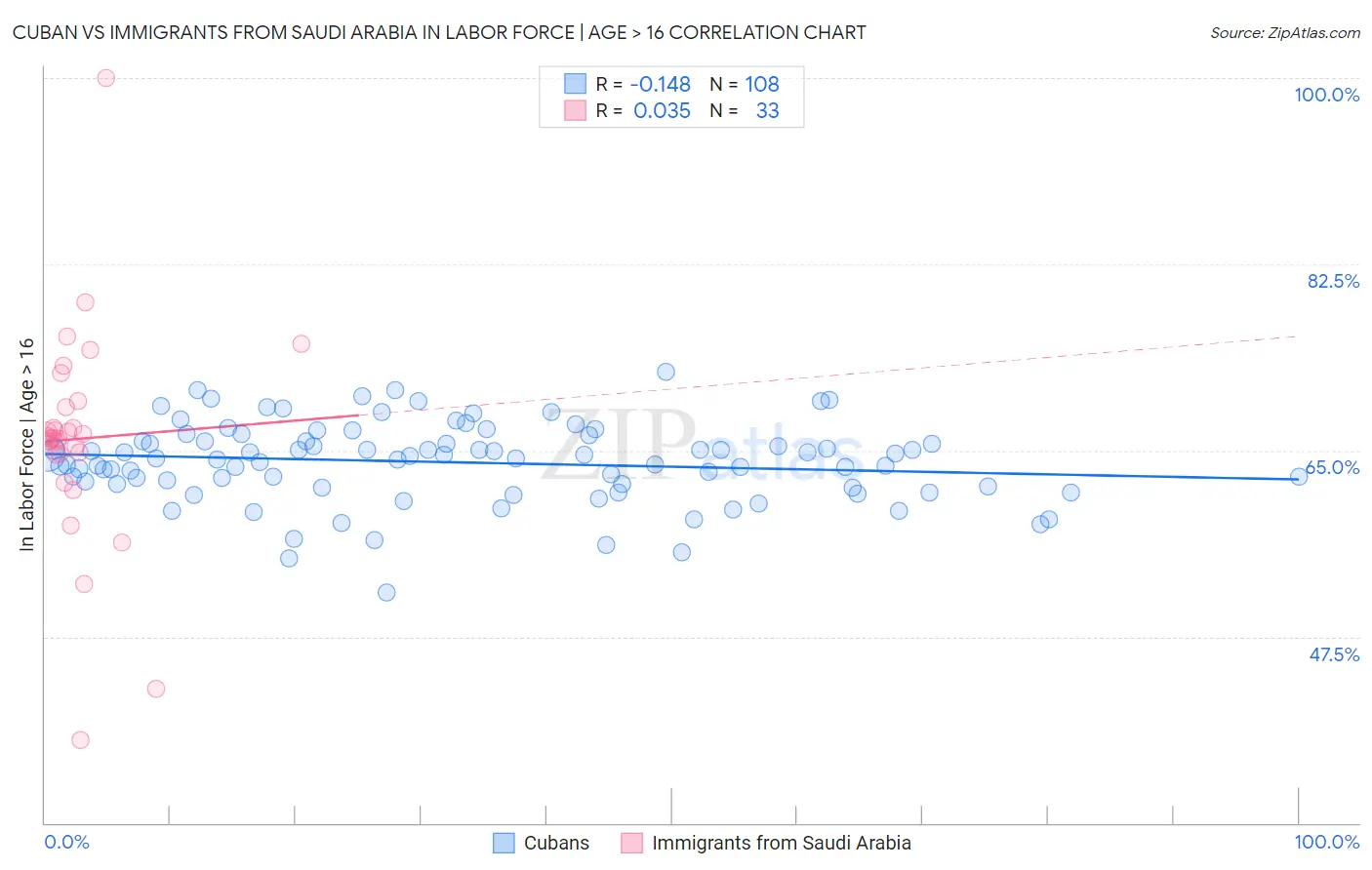 Cuban vs Immigrants from Saudi Arabia In Labor Force | Age > 16