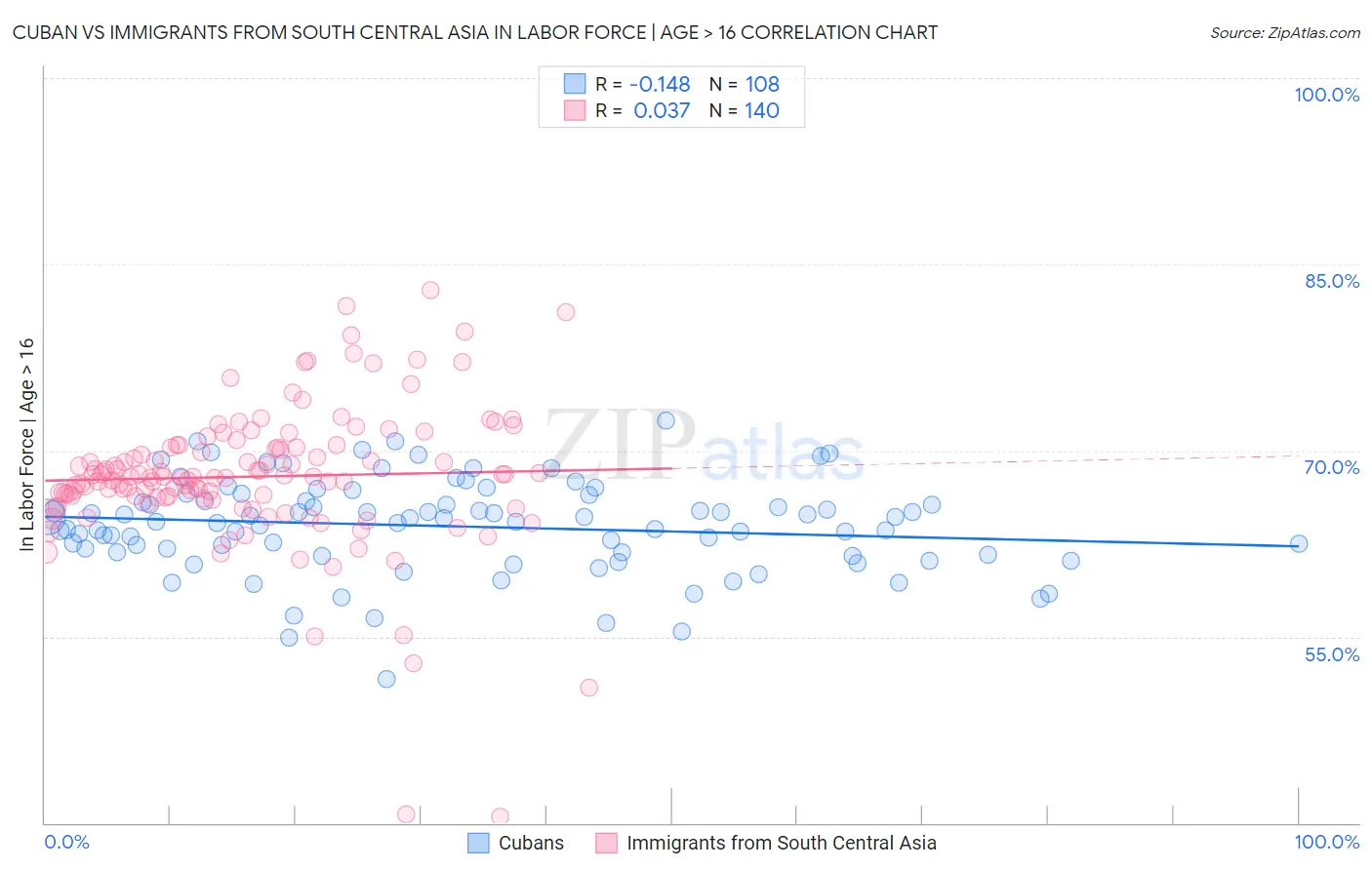 Cuban vs Immigrants from South Central Asia In Labor Force | Age > 16