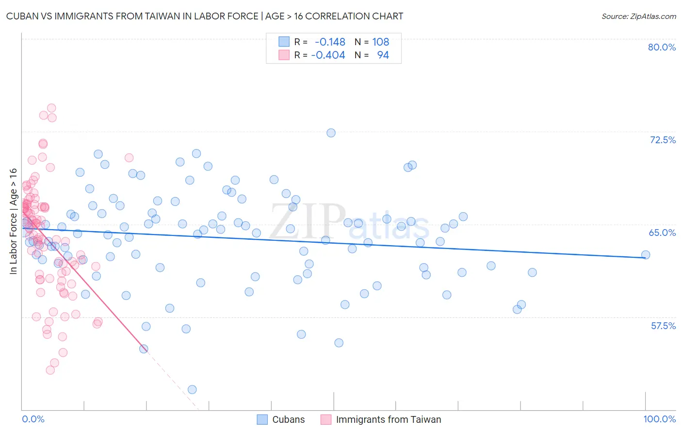 Cuban vs Immigrants from Taiwan In Labor Force | Age > 16