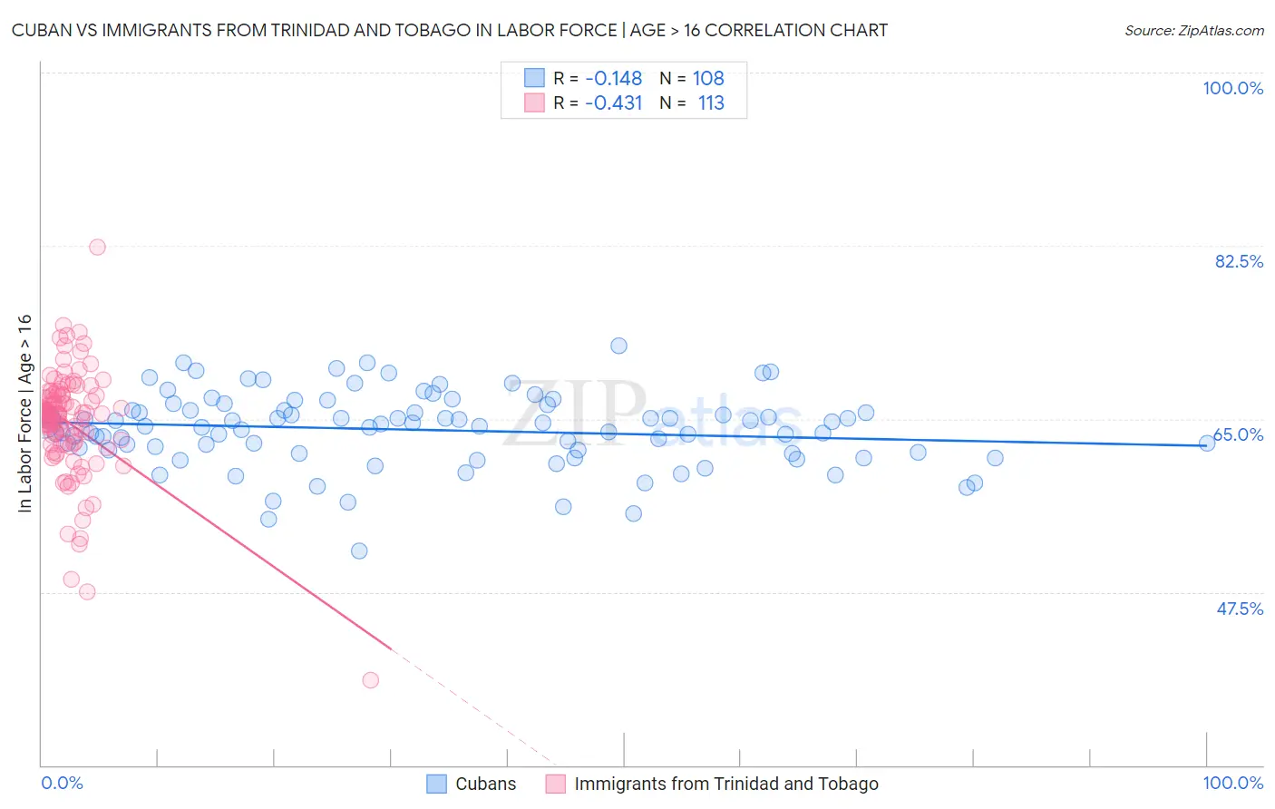 Cuban vs Immigrants from Trinidad and Tobago In Labor Force | Age > 16