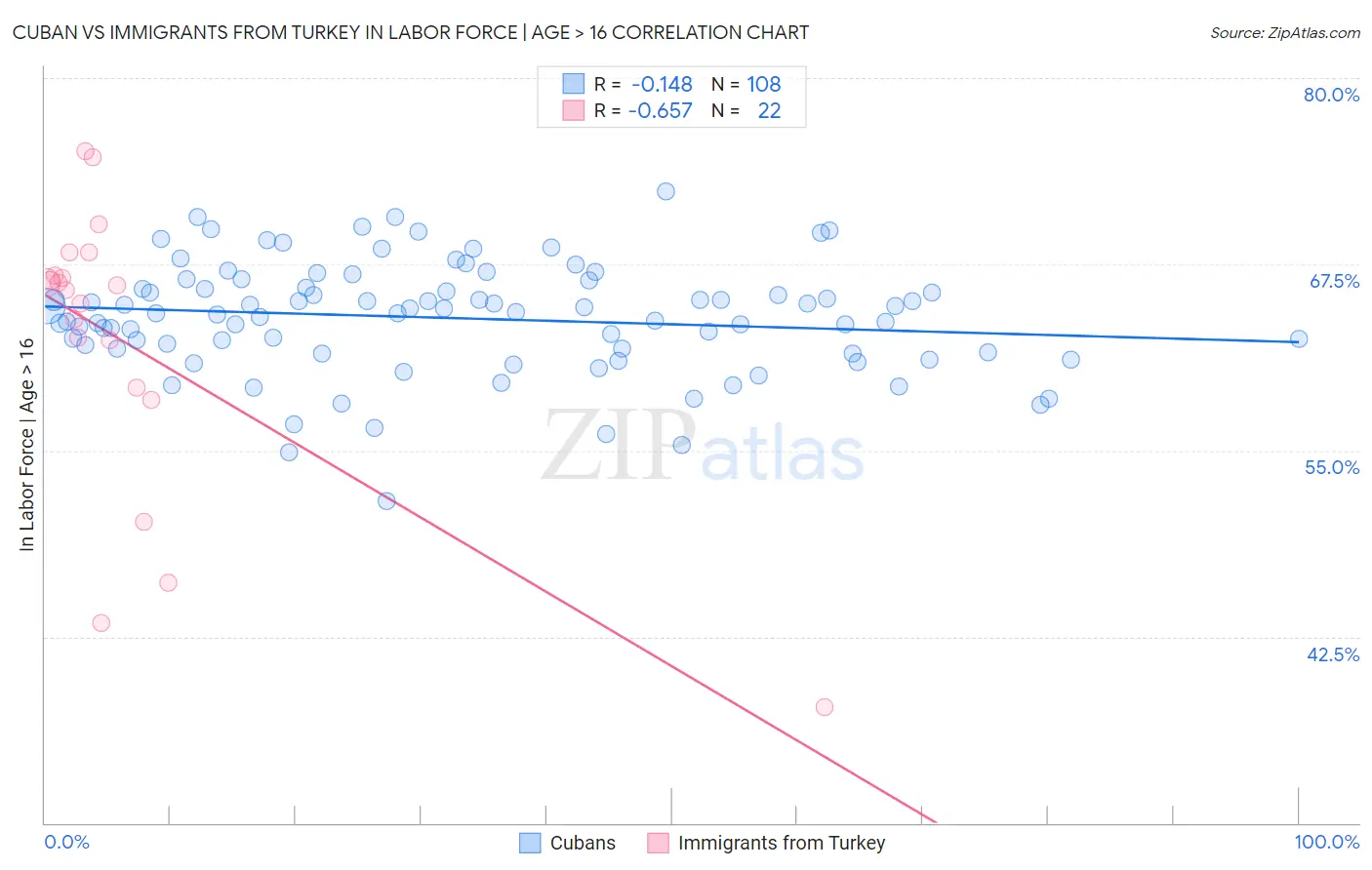 Cuban vs Immigrants from Turkey In Labor Force | Age > 16