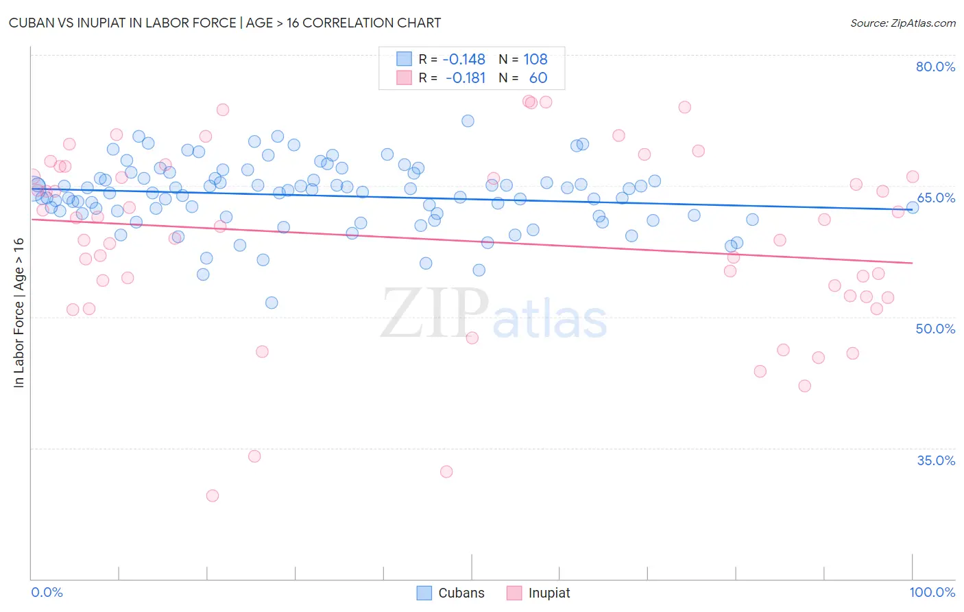 Cuban vs Inupiat In Labor Force | Age > 16