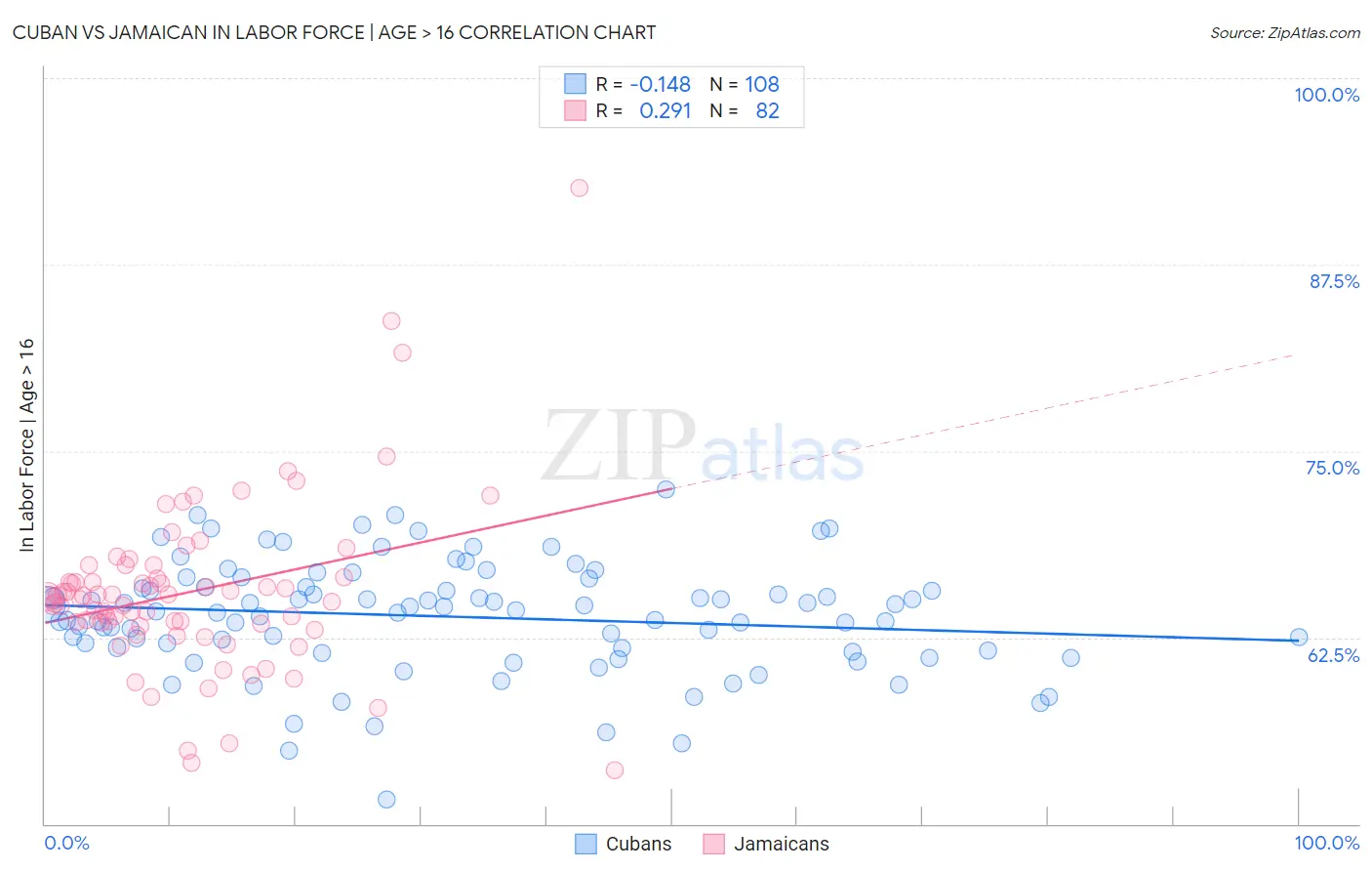 Cuban vs Jamaican In Labor Force | Age > 16