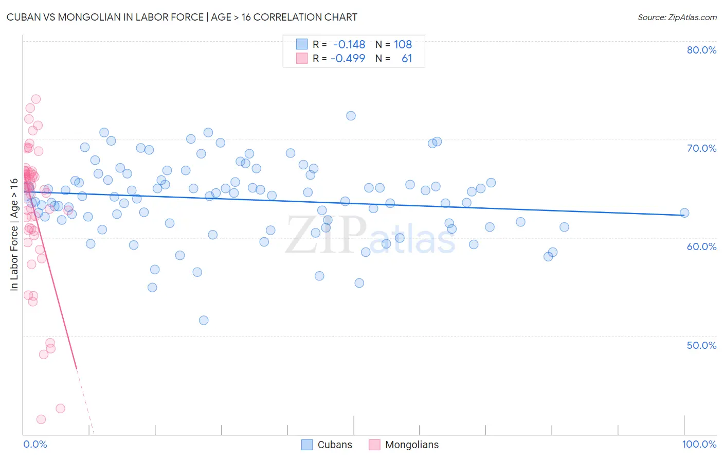 Cuban vs Mongolian In Labor Force | Age > 16