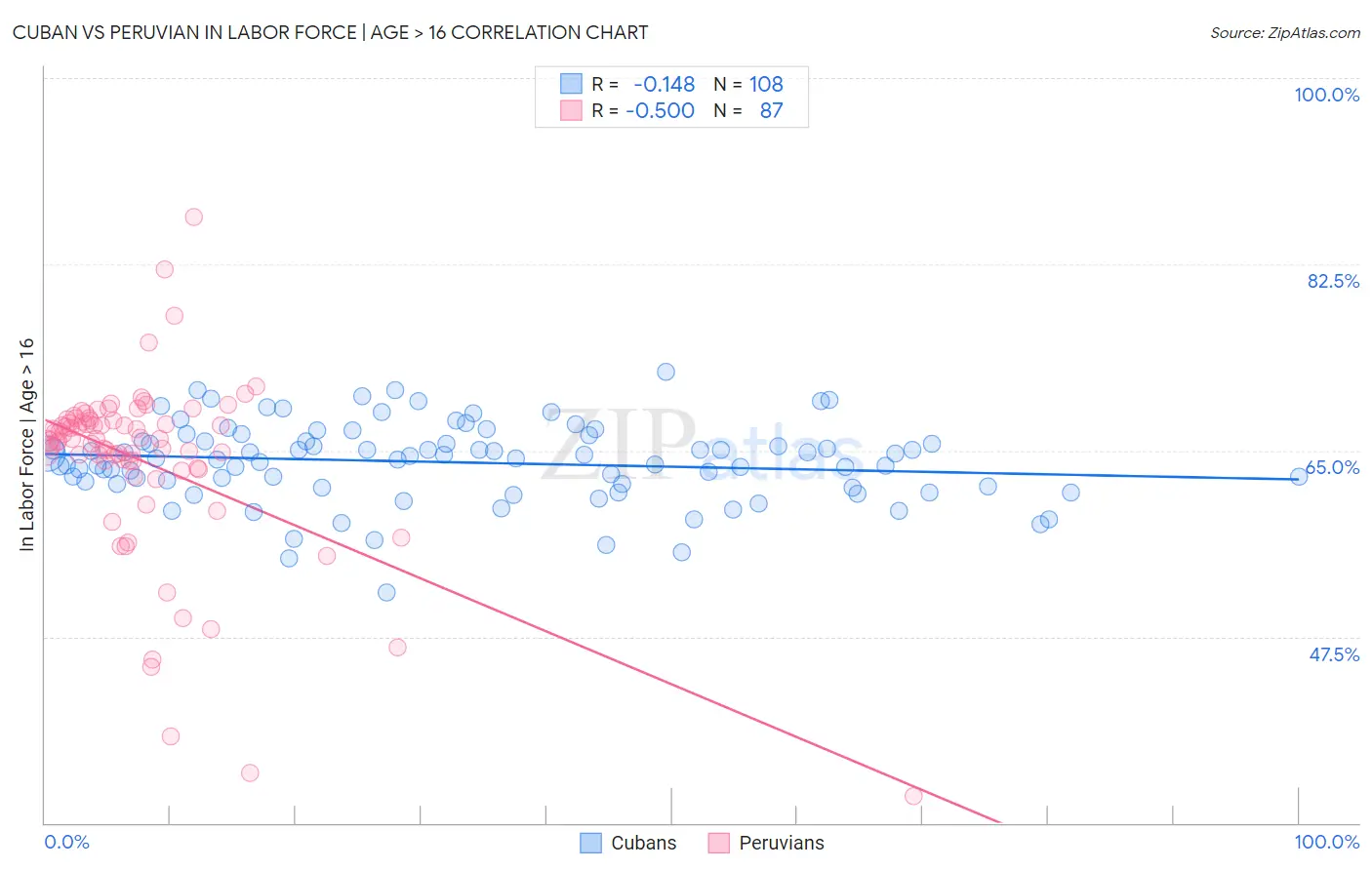 Cuban vs Peruvian In Labor Force | Age > 16