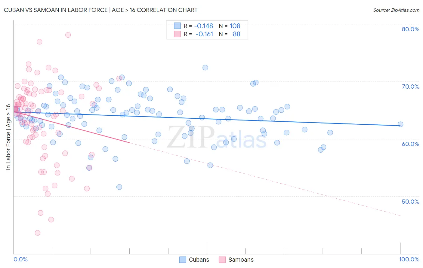 Cuban vs Samoan In Labor Force | Age > 16